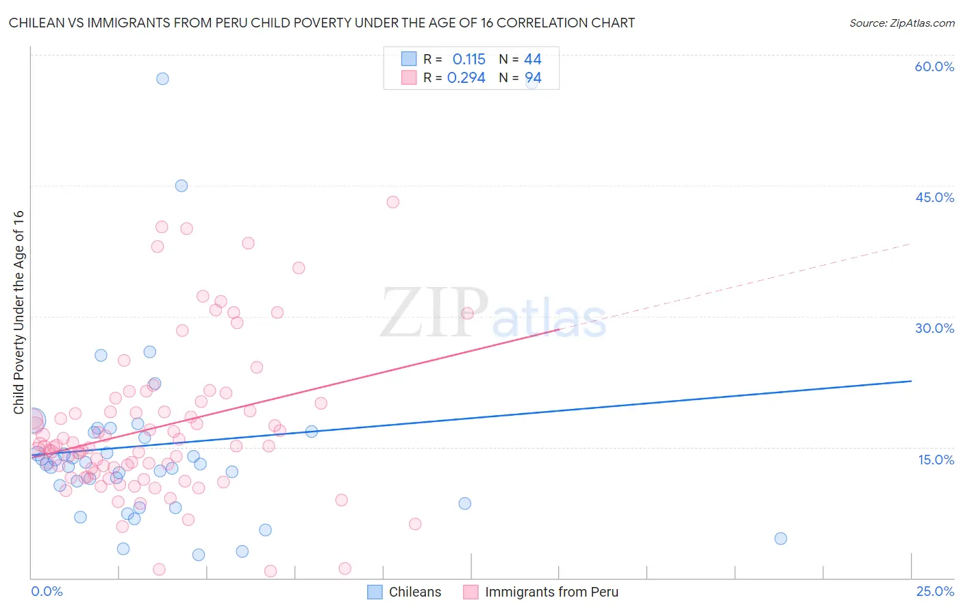 Chilean vs Immigrants from Peru Child Poverty Under the Age of 16