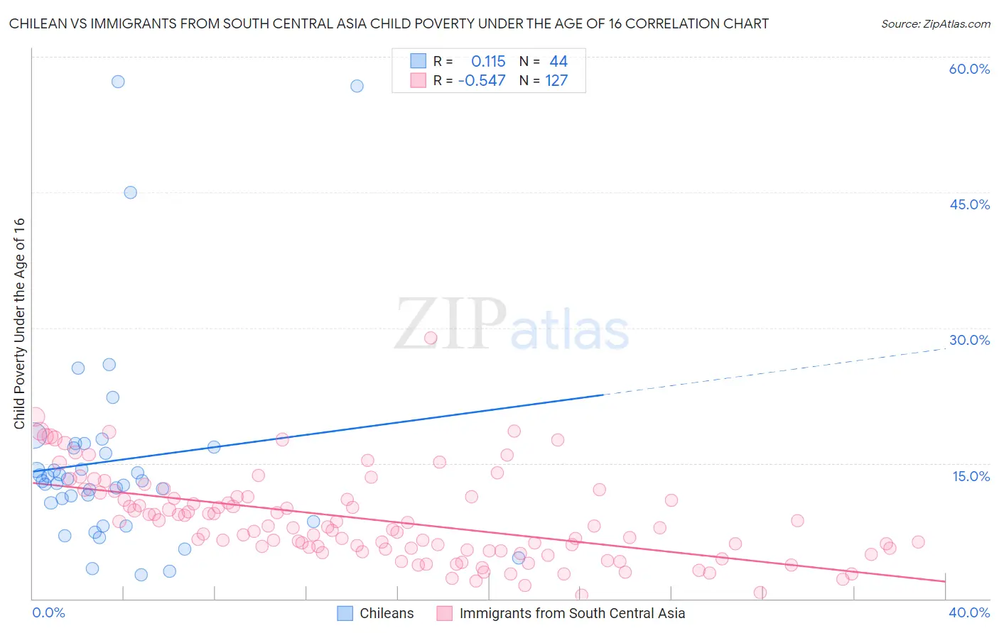 Chilean vs Immigrants from South Central Asia Child Poverty Under the Age of 16