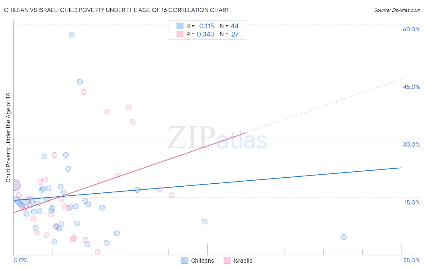 Chilean vs Israeli Child Poverty Under the Age of 16