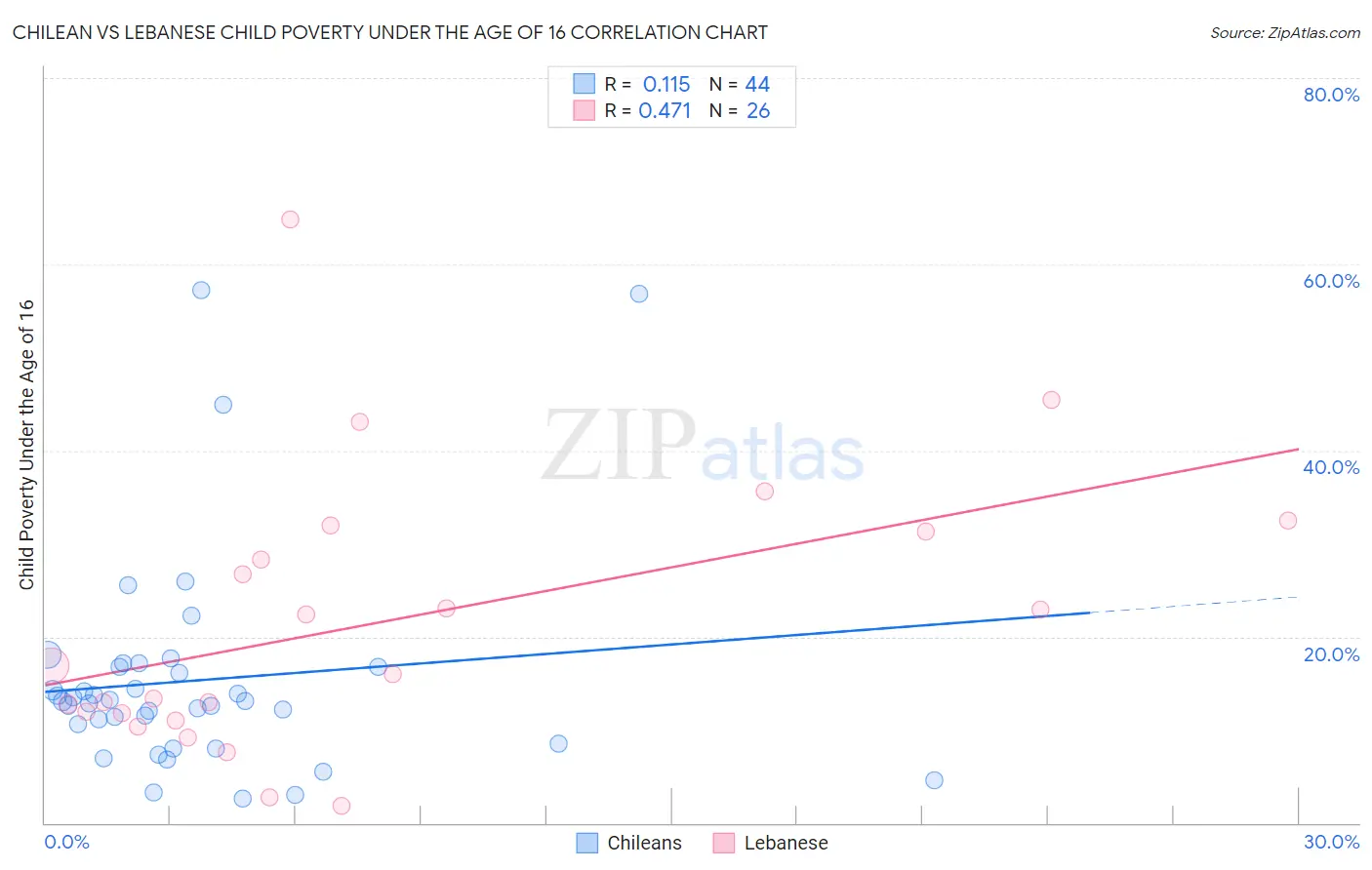 Chilean vs Lebanese Child Poverty Under the Age of 16