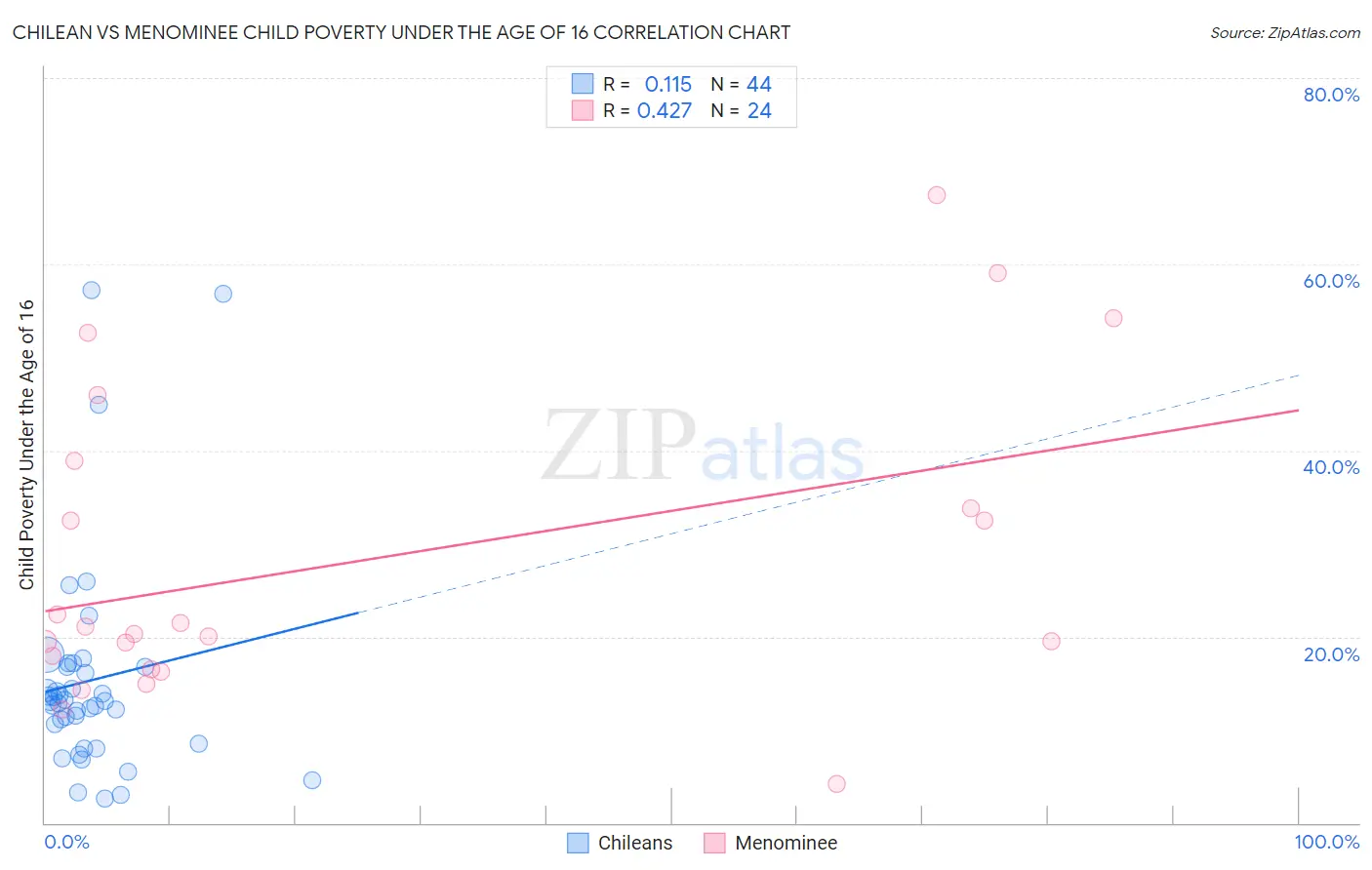 Chilean vs Menominee Child Poverty Under the Age of 16