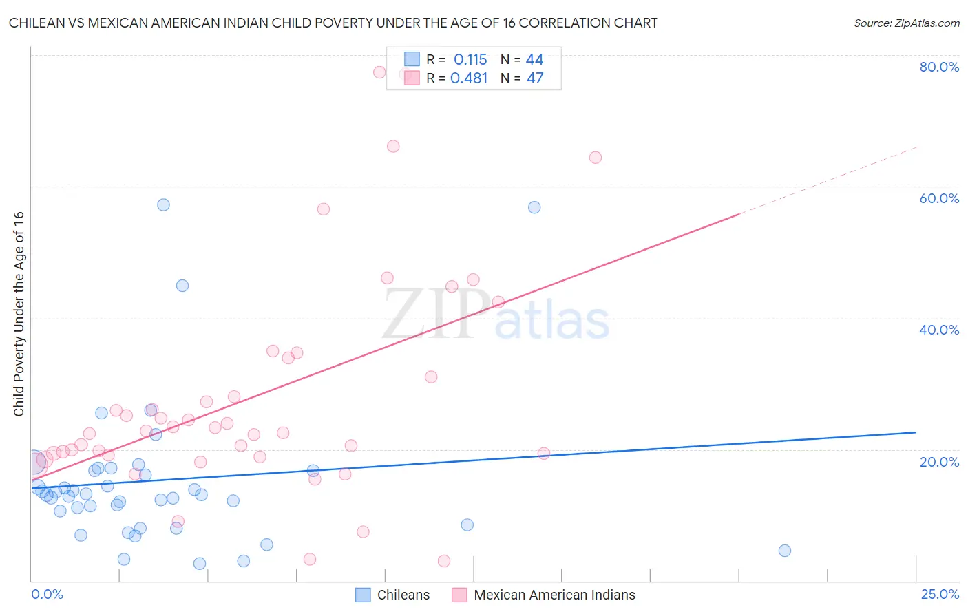 Chilean vs Mexican American Indian Child Poverty Under the Age of 16