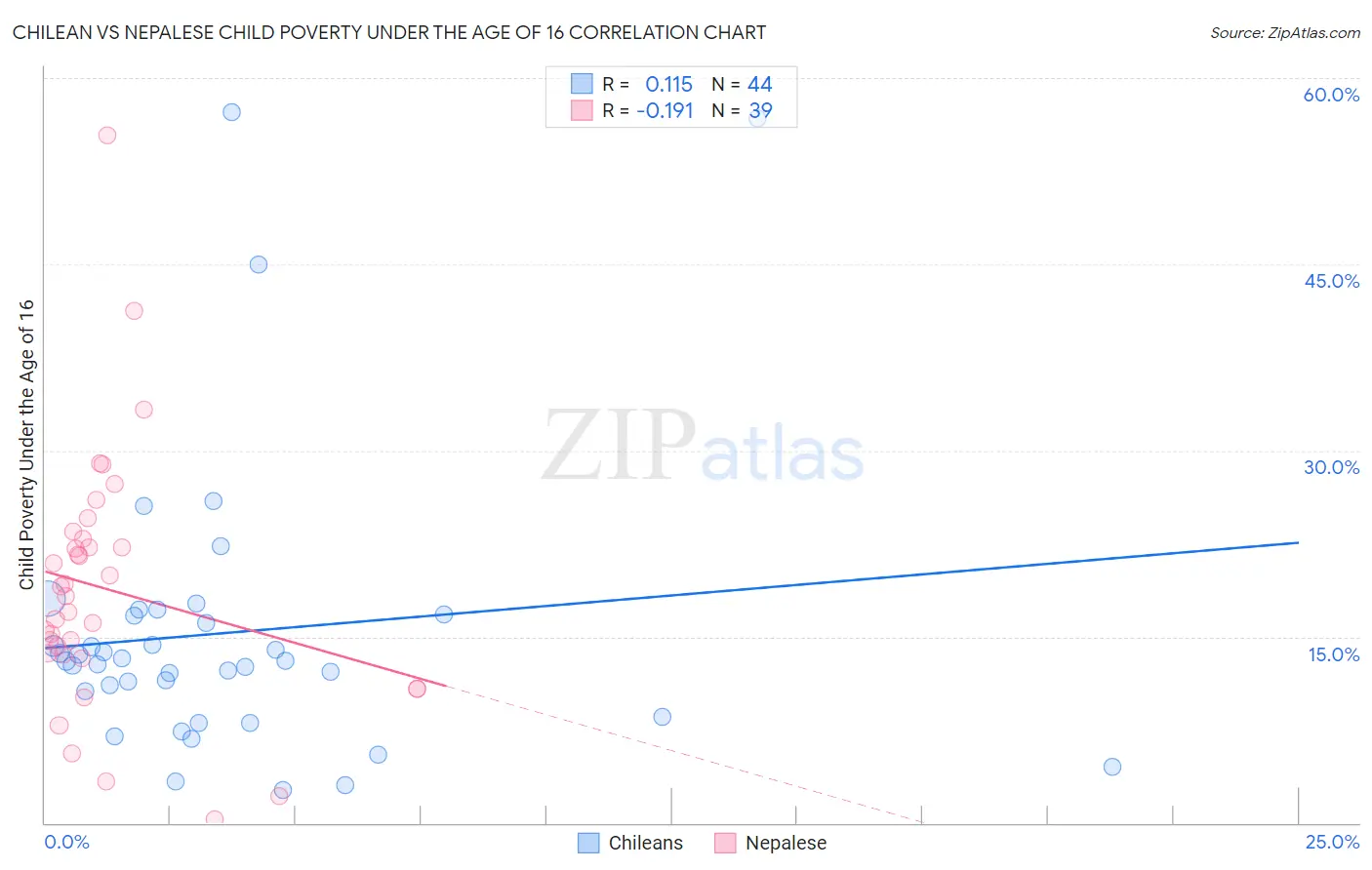 Chilean vs Nepalese Child Poverty Under the Age of 16