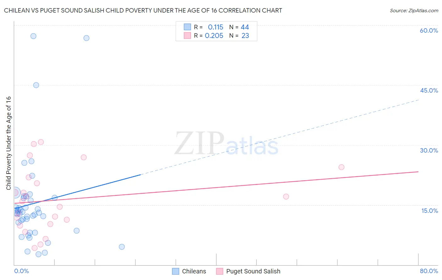 Chilean vs Puget Sound Salish Child Poverty Under the Age of 16