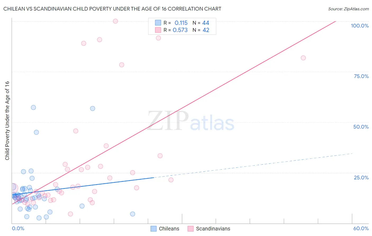 Chilean vs Scandinavian Child Poverty Under the Age of 16