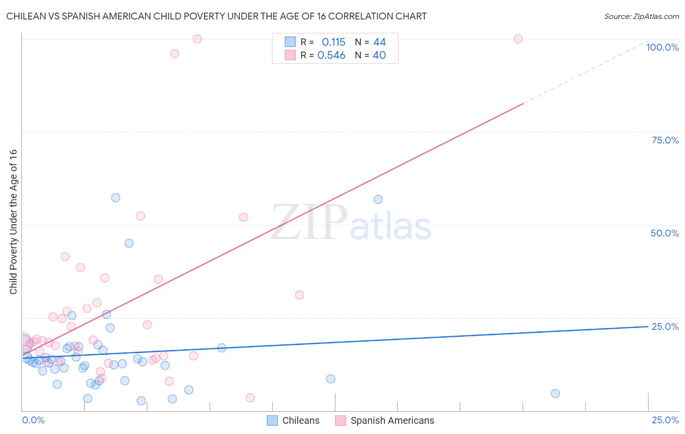 Chilean vs Spanish American Child Poverty Under the Age of 16