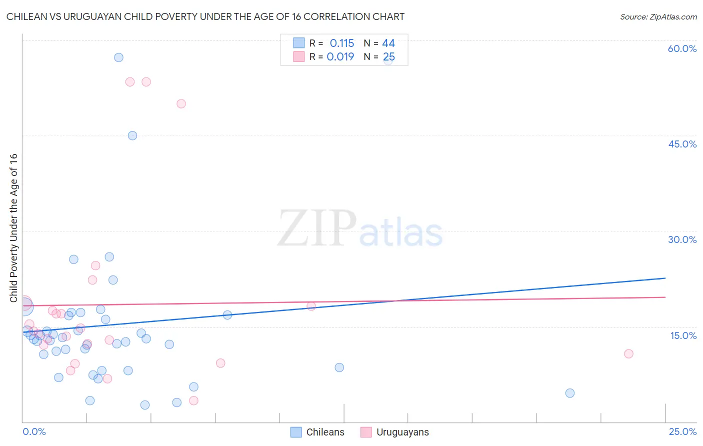 Chilean vs Uruguayan Child Poverty Under the Age of 16