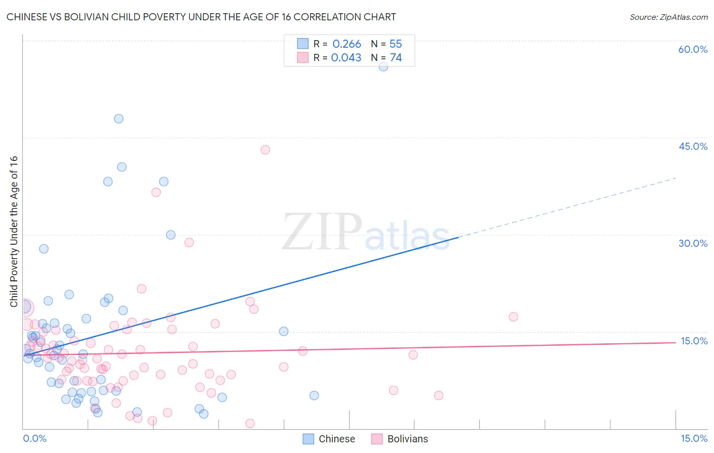 Chinese vs Bolivian Child Poverty Under the Age of 16