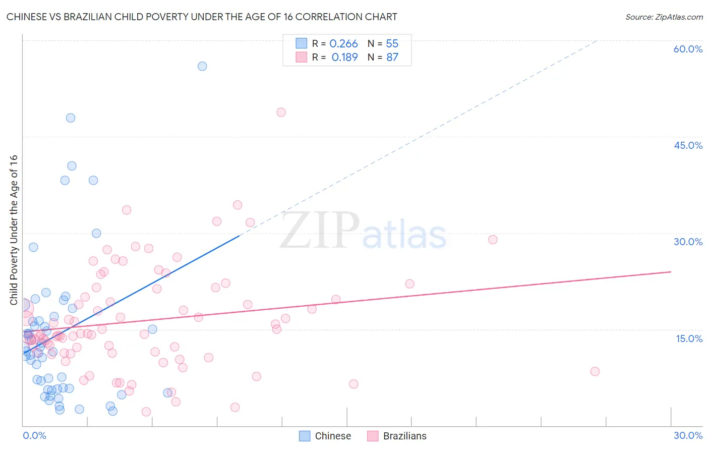 Chinese vs Brazilian Child Poverty Under the Age of 16