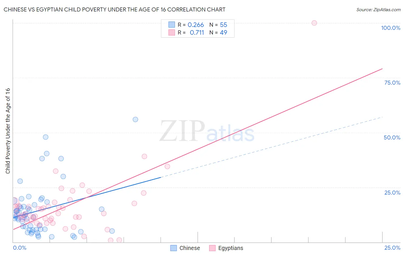 Chinese vs Egyptian Child Poverty Under the Age of 16
