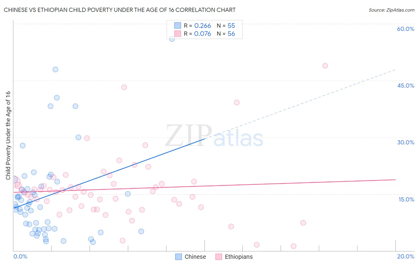 Chinese vs Ethiopian Child Poverty Under the Age of 16