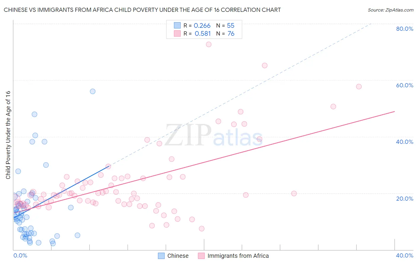 Chinese vs Immigrants from Africa Child Poverty Under the Age of 16