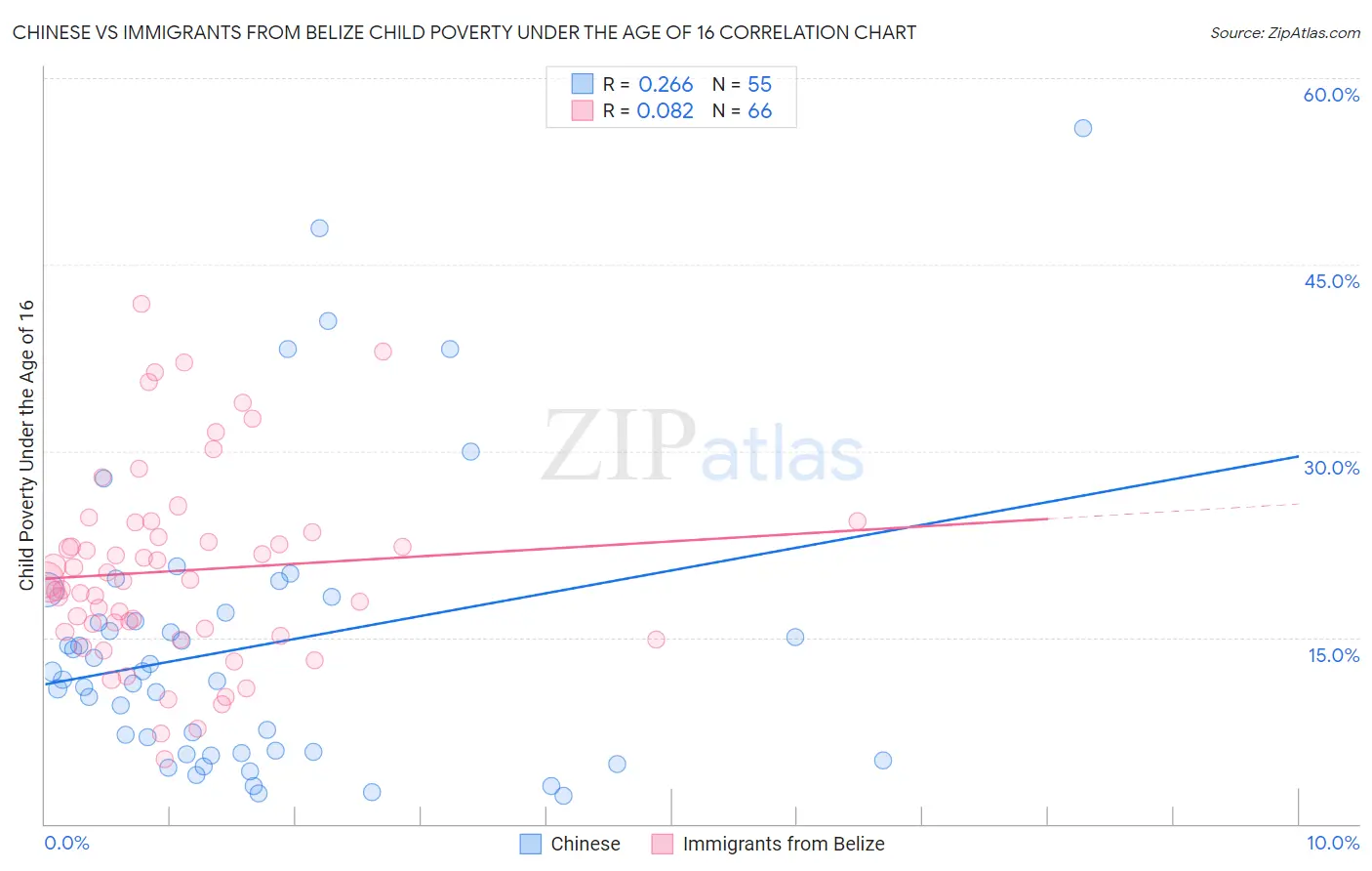 Chinese vs Immigrants from Belize Child Poverty Under the Age of 16
