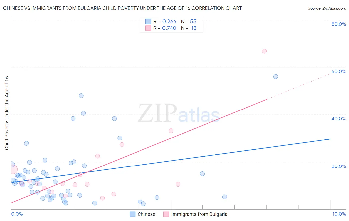 Chinese vs Immigrants from Bulgaria Child Poverty Under the Age of 16