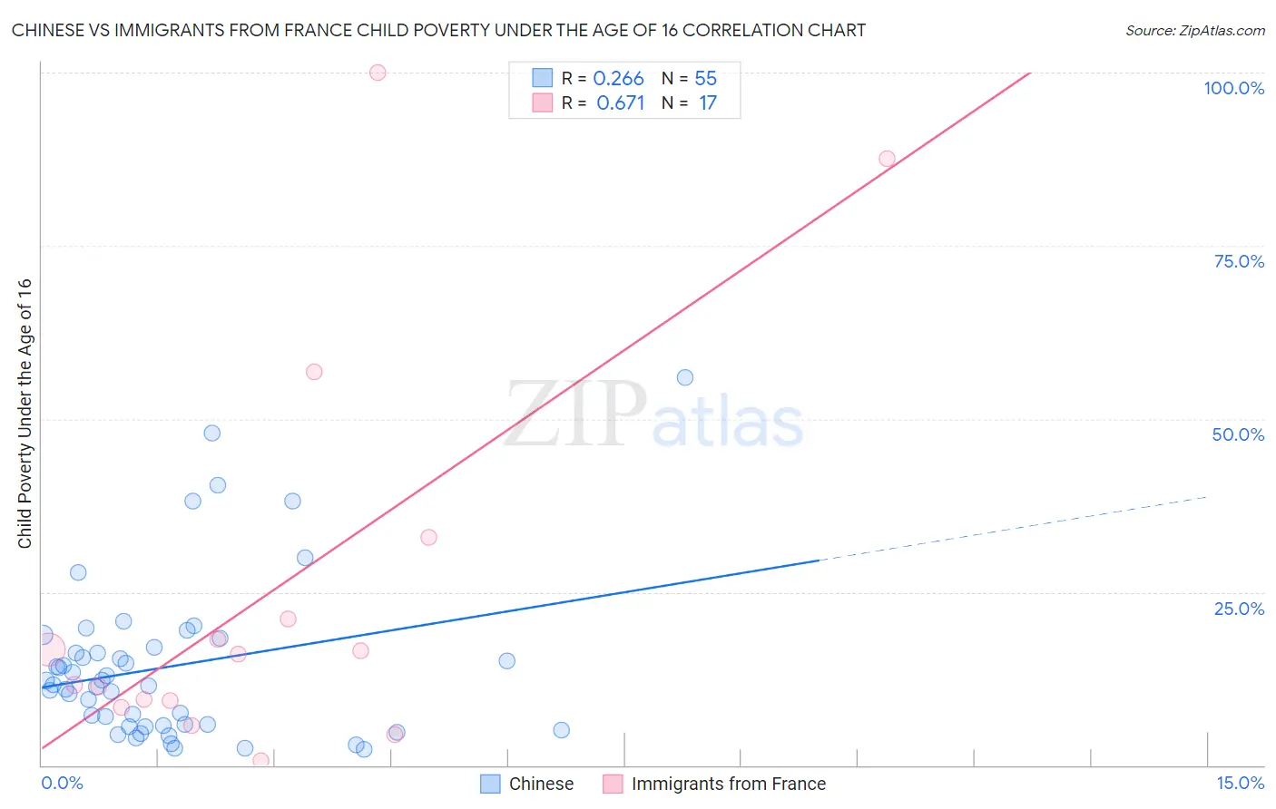 Chinese vs Immigrants from France Child Poverty Under the Age of 16