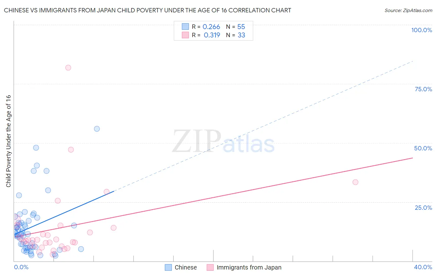Chinese vs Immigrants from Japan Child Poverty Under the Age of 16