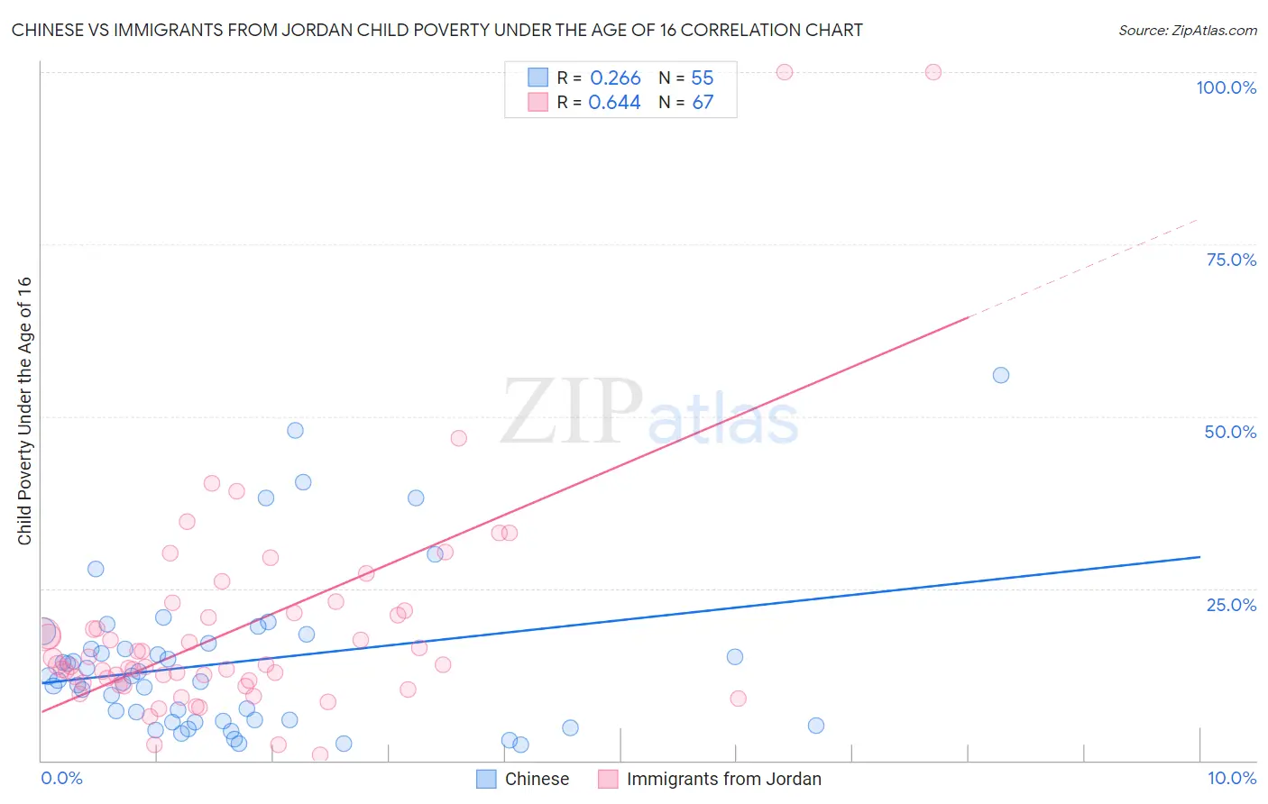 Chinese vs Immigrants from Jordan Child Poverty Under the Age of 16