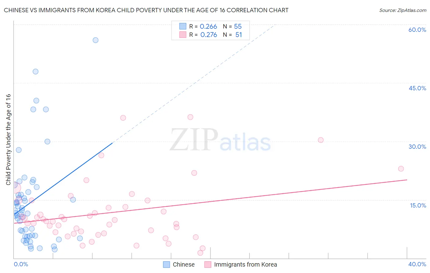 Chinese vs Immigrants from Korea Child Poverty Under the Age of 16