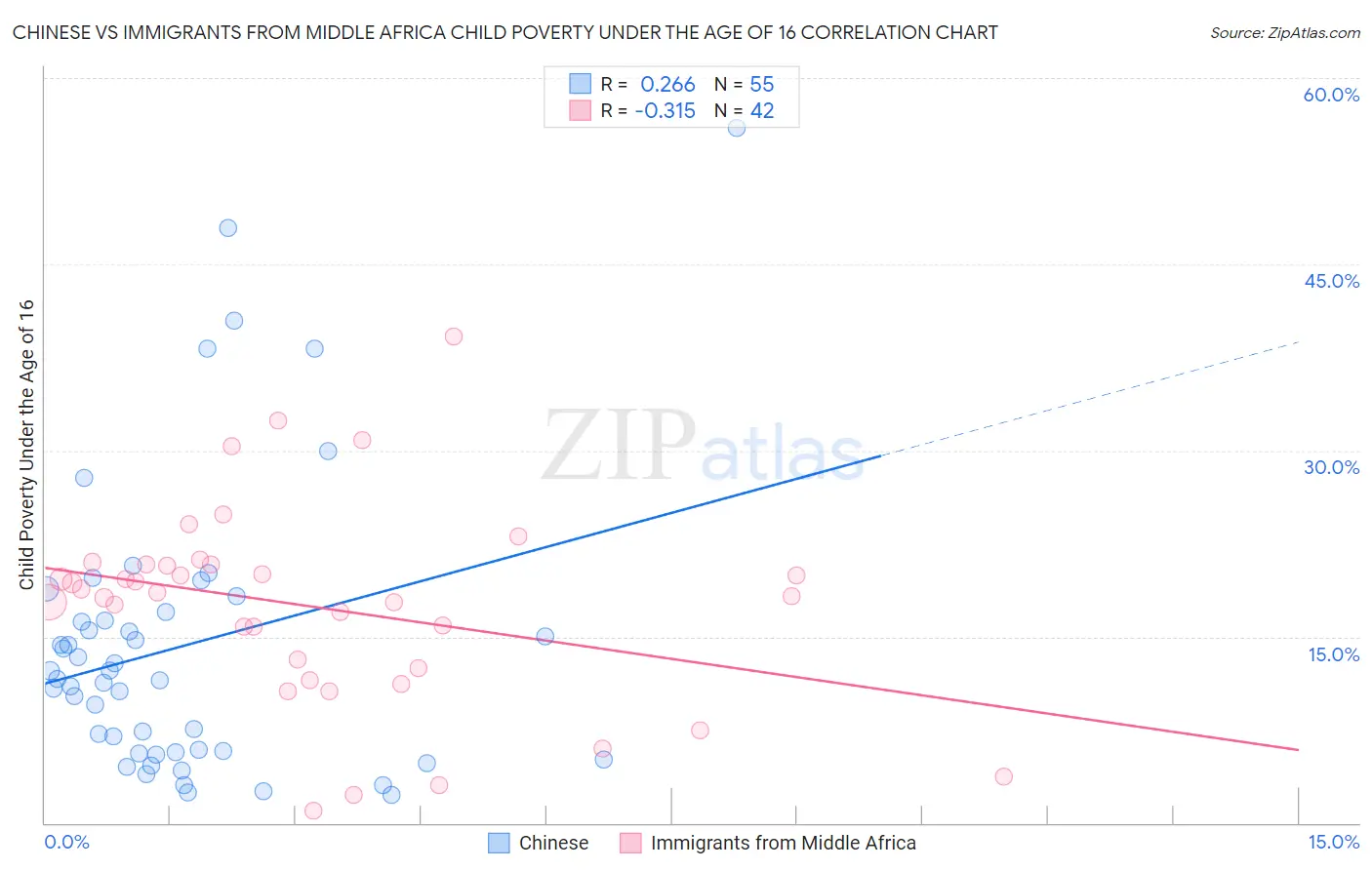 Chinese vs Immigrants from Middle Africa Child Poverty Under the Age of 16