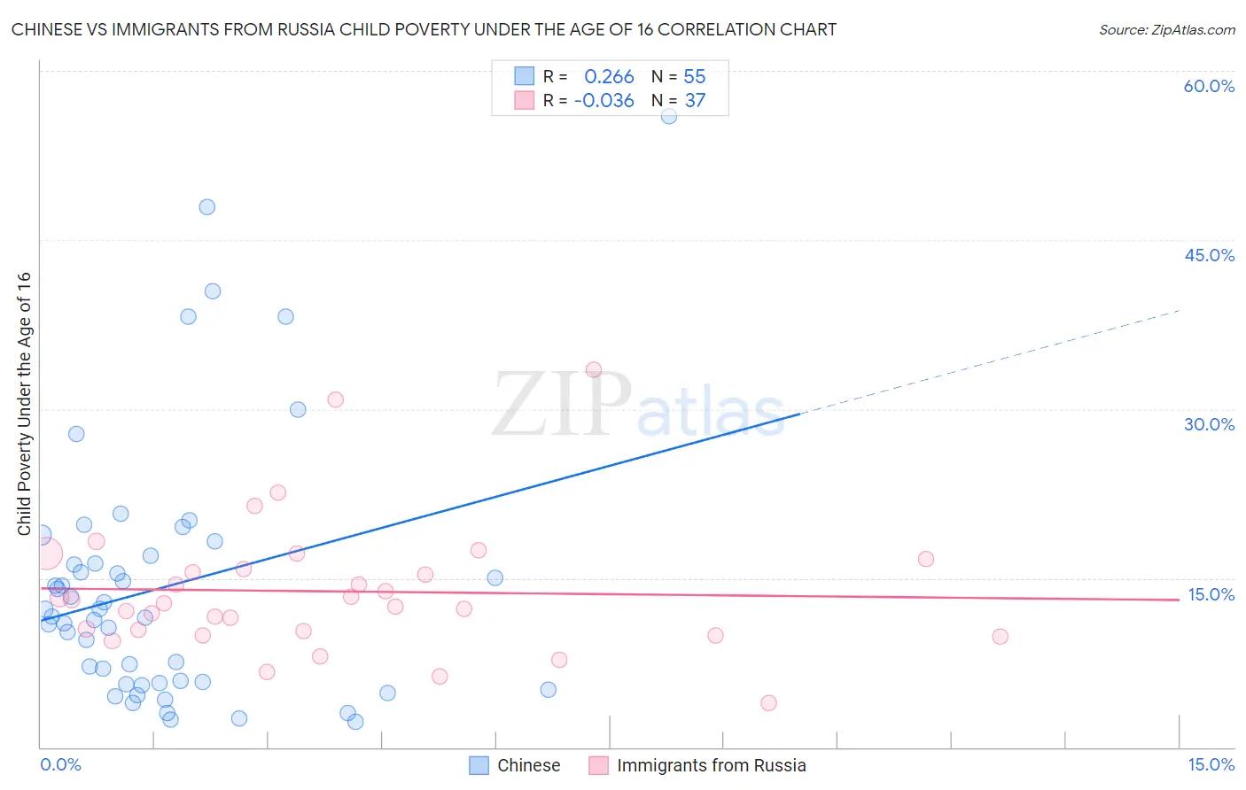 Chinese vs Immigrants from Russia Child Poverty Under the Age of 16