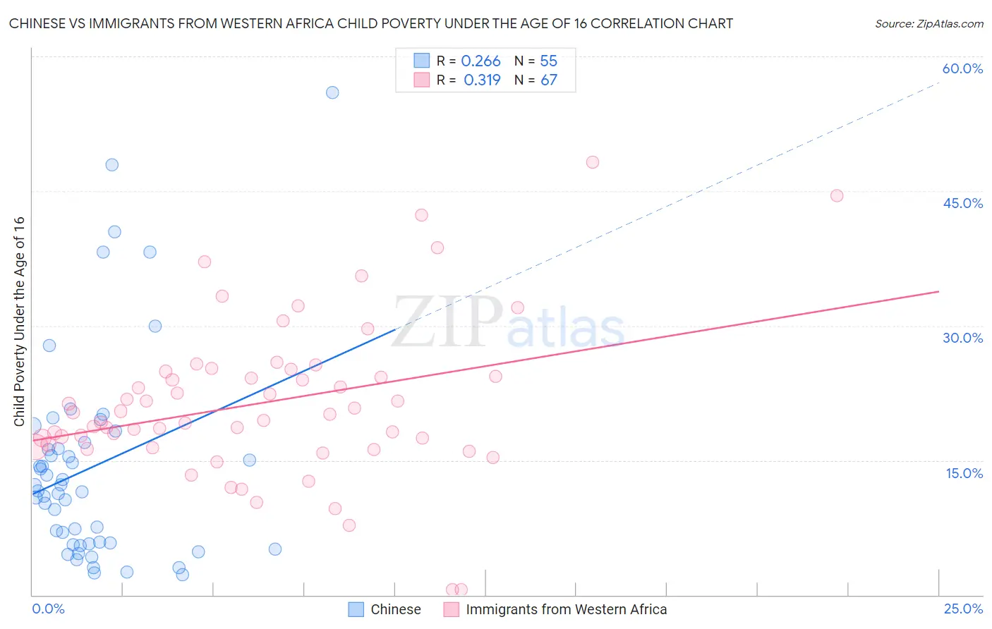 Chinese vs Immigrants from Western Africa Child Poverty Under the Age of 16