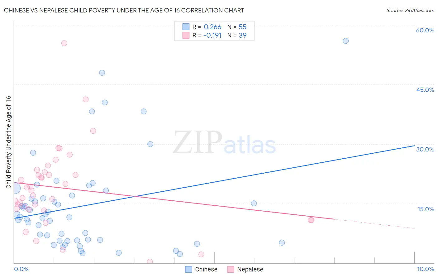Chinese vs Nepalese Child Poverty Under the Age of 16
