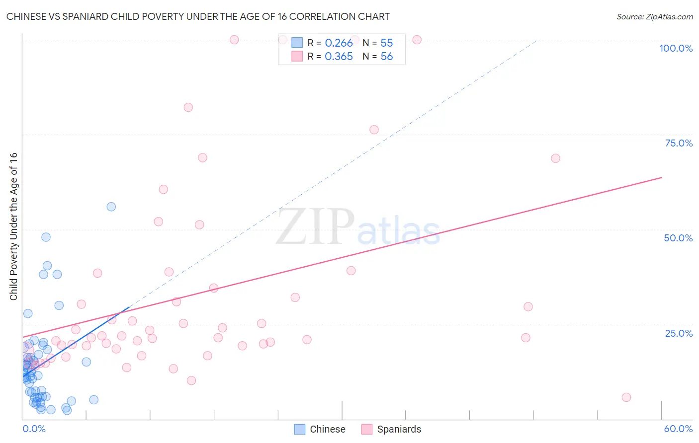 Chinese vs Spaniard Child Poverty Under the Age of 16