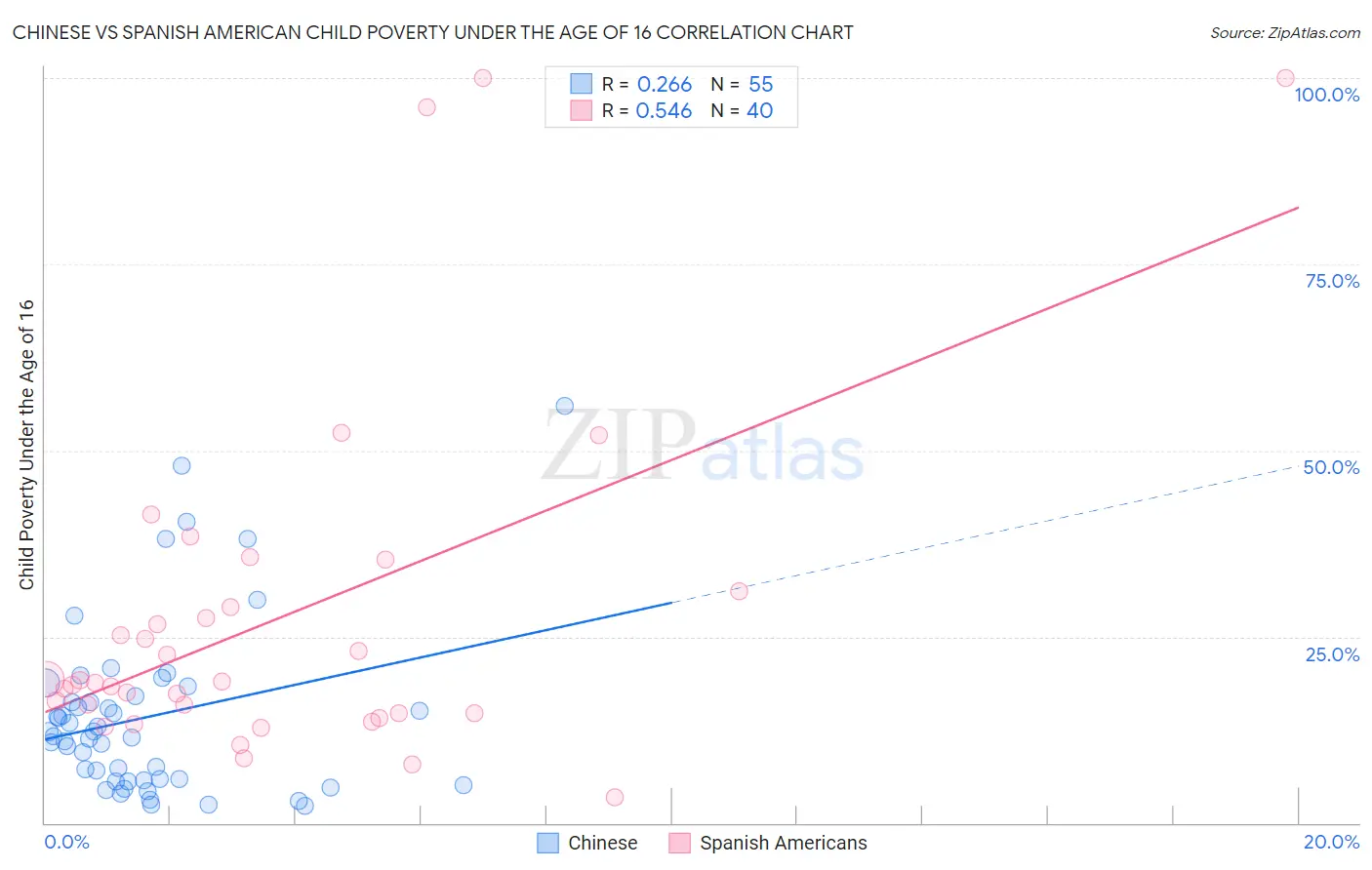 Chinese vs Spanish American Child Poverty Under the Age of 16