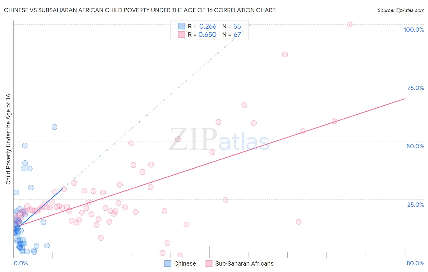Chinese vs Subsaharan African Child Poverty Under the Age of 16