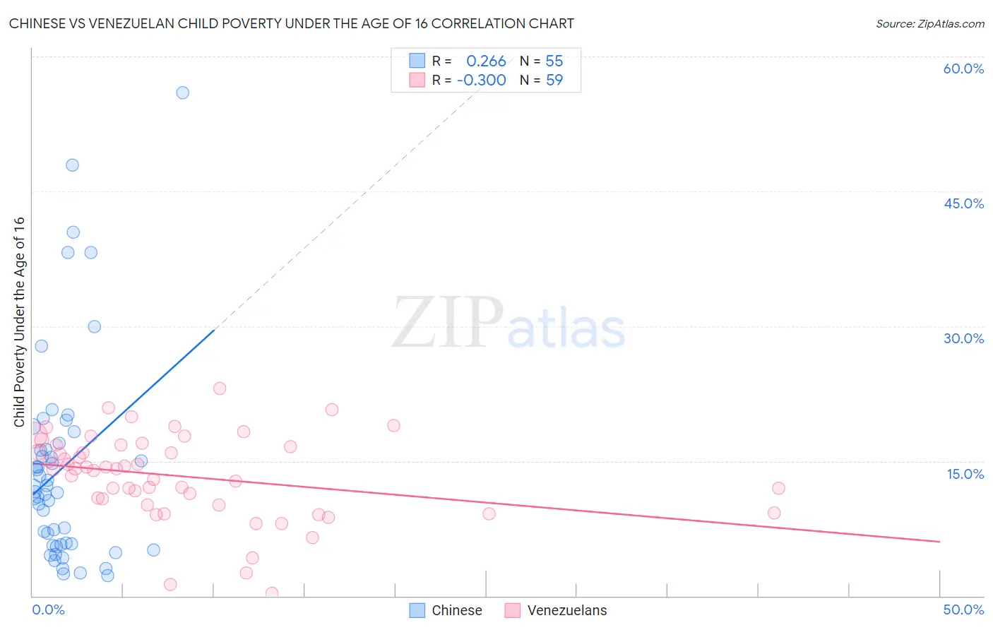 Chinese vs Venezuelan Child Poverty Under the Age of 16