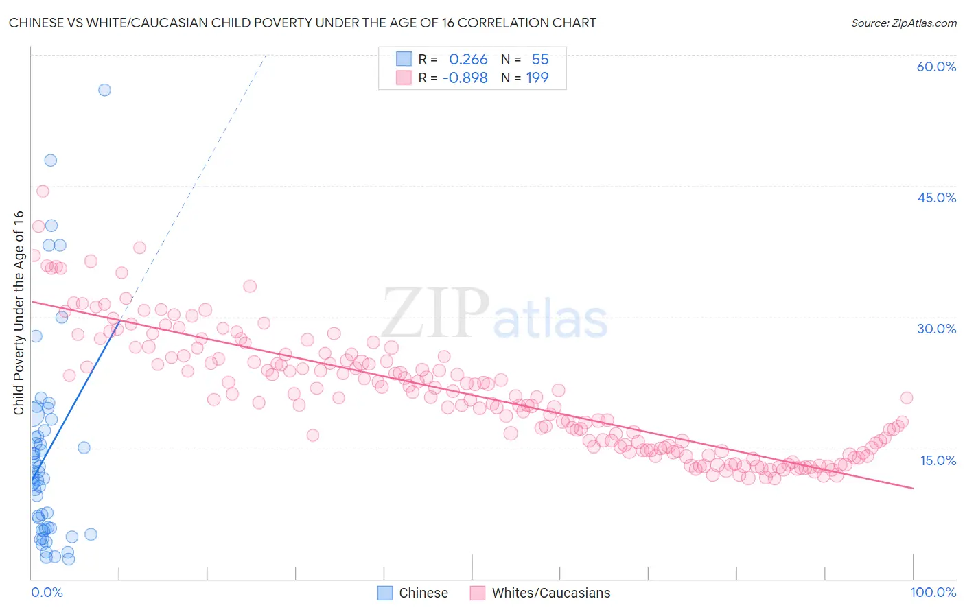 Chinese vs White/Caucasian Child Poverty Under the Age of 16