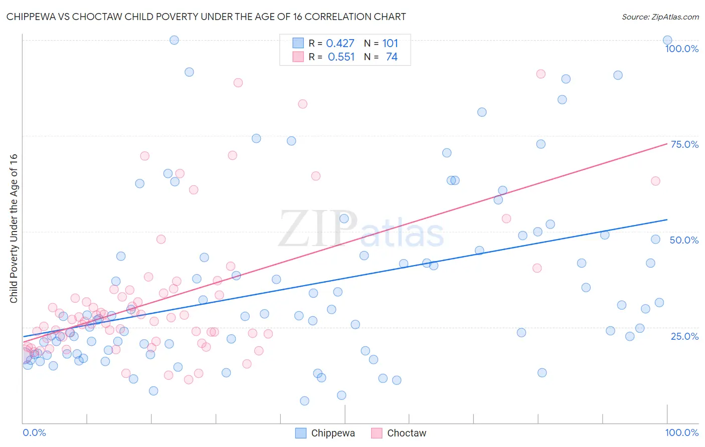 Chippewa vs Choctaw Child Poverty Under the Age of 16