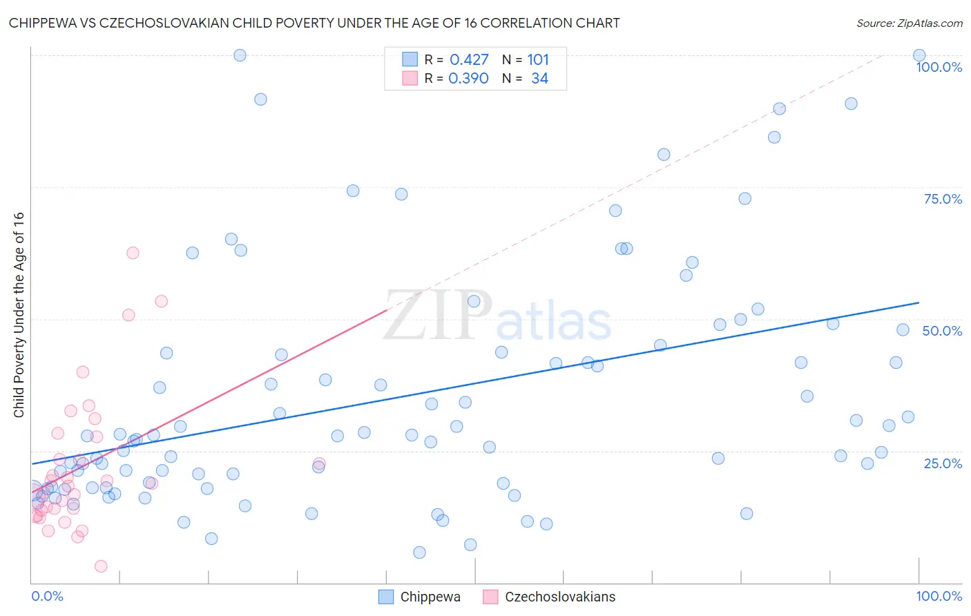 Chippewa vs Czechoslovakian Child Poverty Under the Age of 16