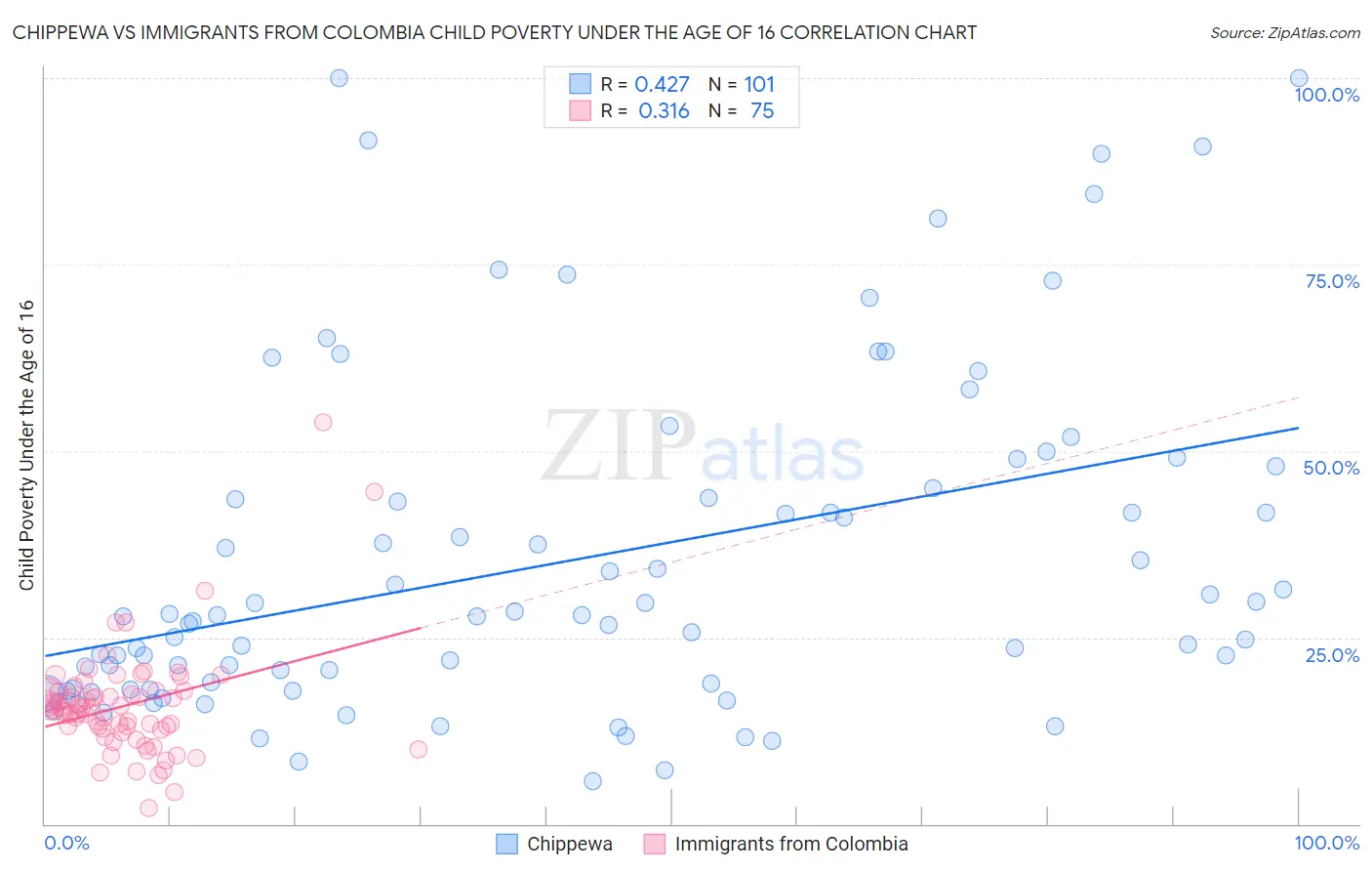 Chippewa vs Immigrants from Colombia Child Poverty Under the Age of 16