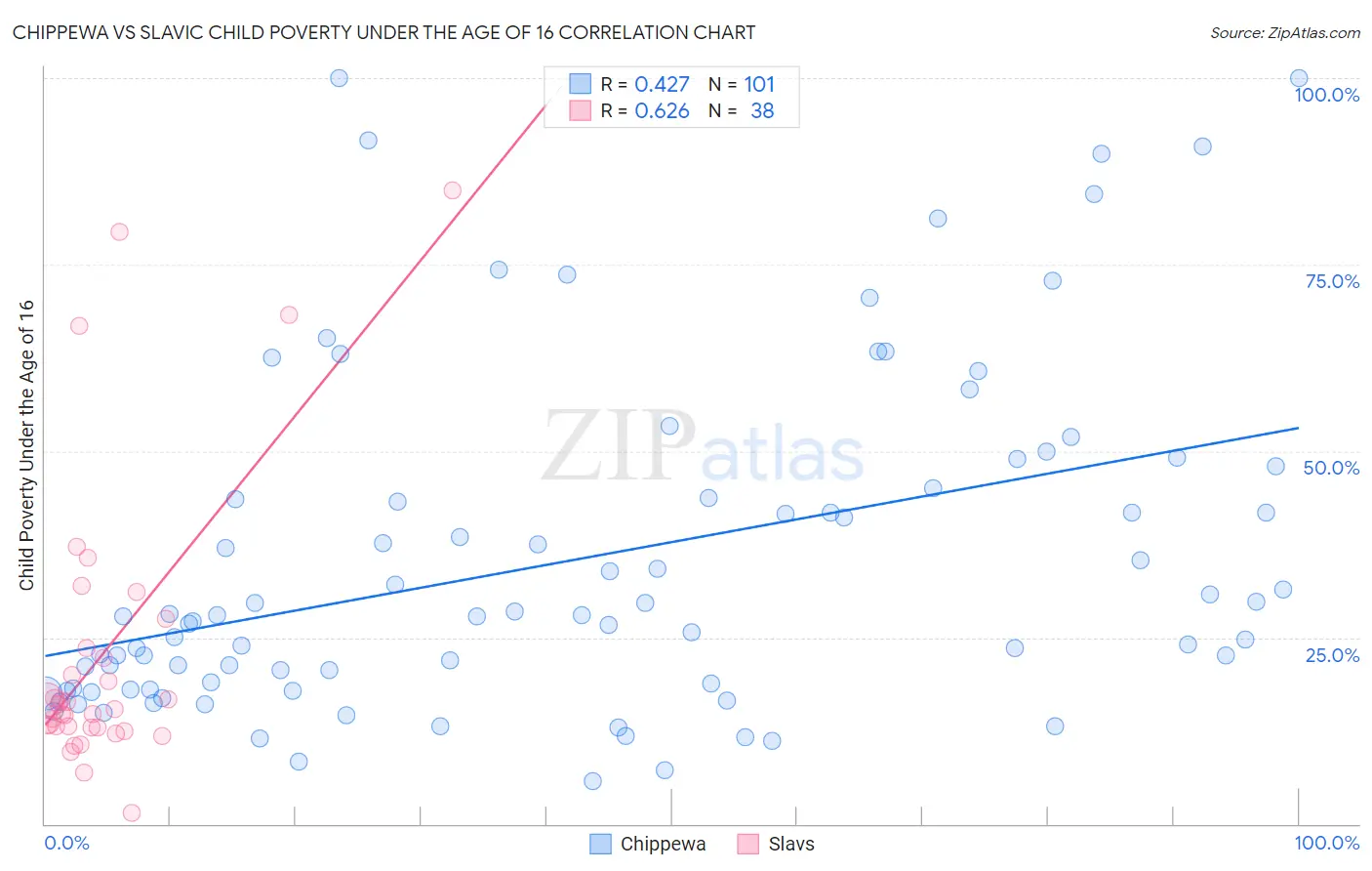 Chippewa vs Slavic Child Poverty Under the Age of 16