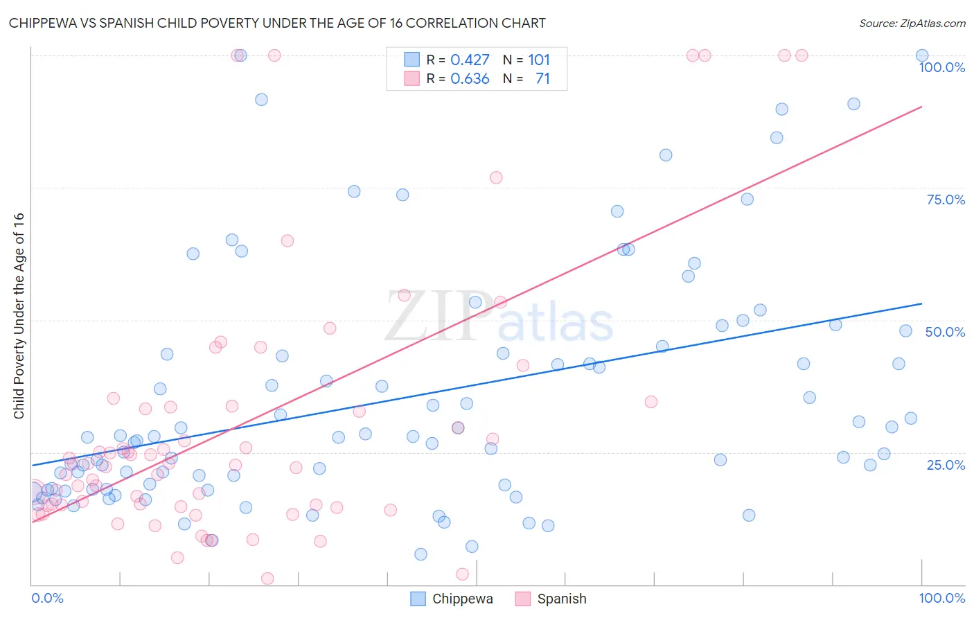 Chippewa vs Spanish Child Poverty Under the Age of 16
