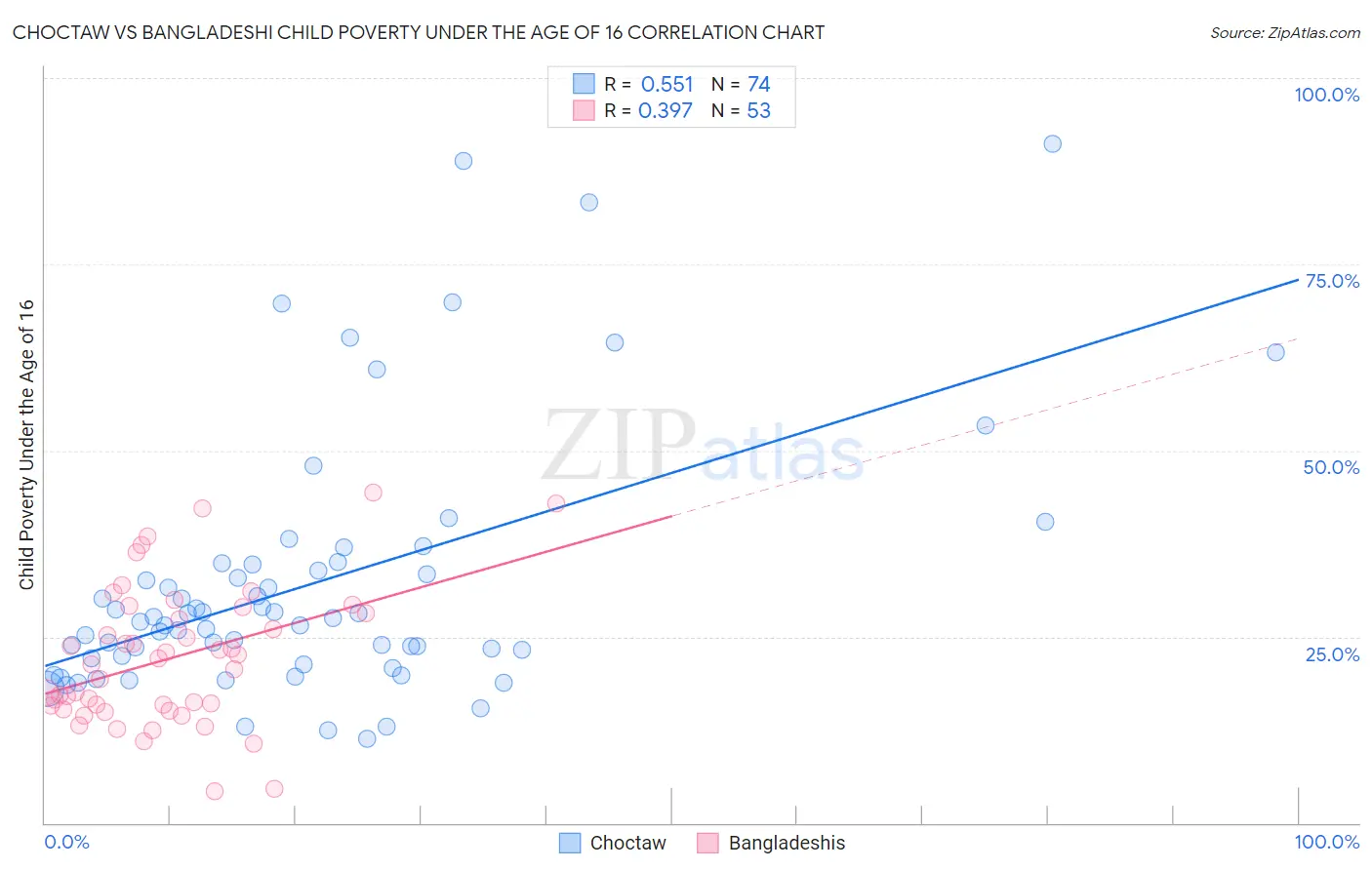 Choctaw vs Bangladeshi Child Poverty Under the Age of 16