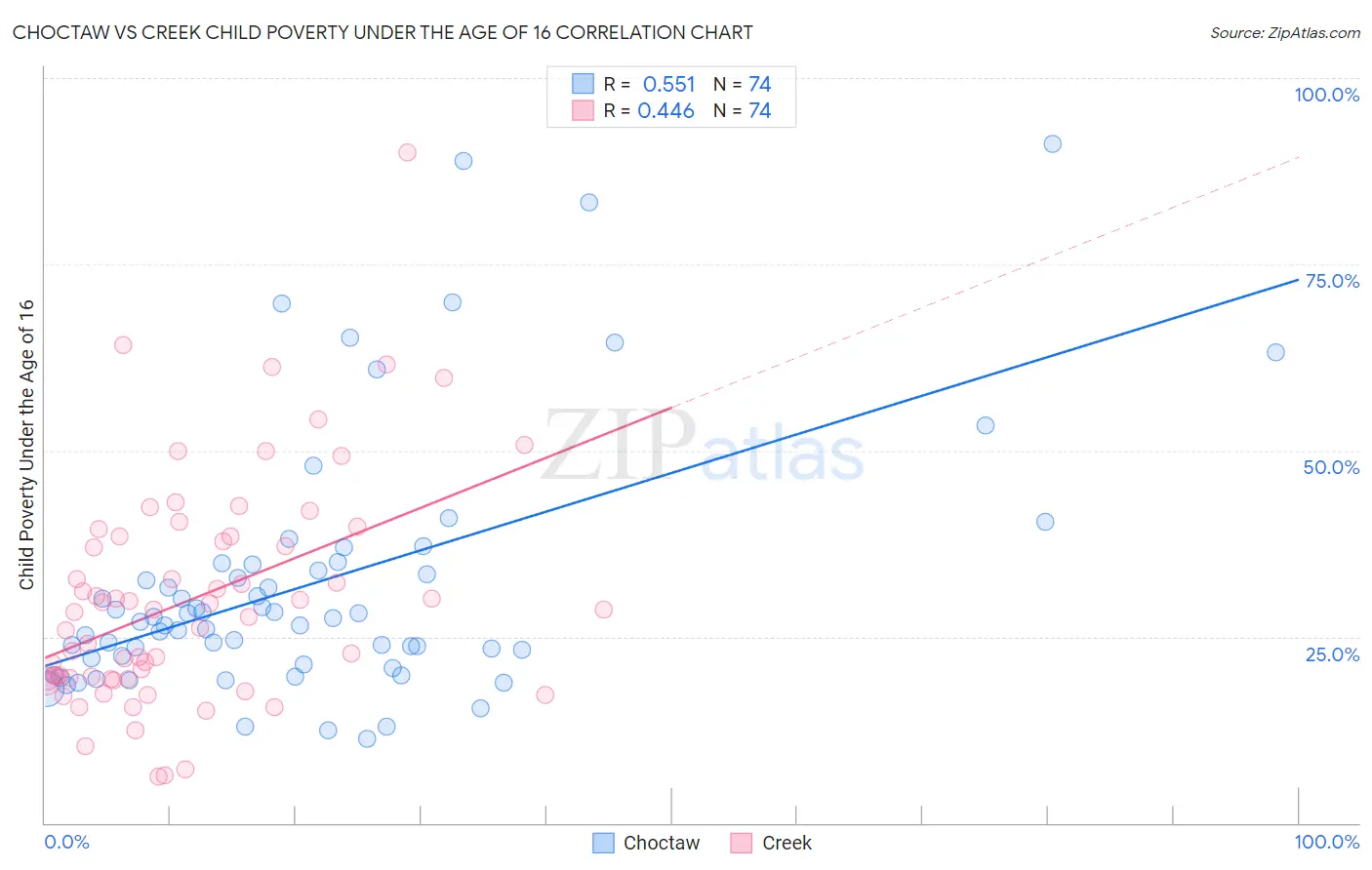 Choctaw vs Creek Child Poverty Under the Age of 16