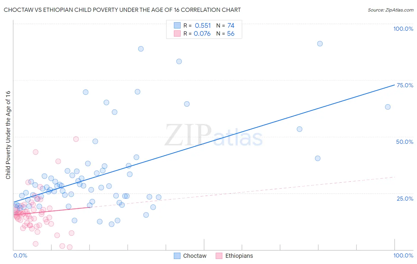 Choctaw vs Ethiopian Child Poverty Under the Age of 16