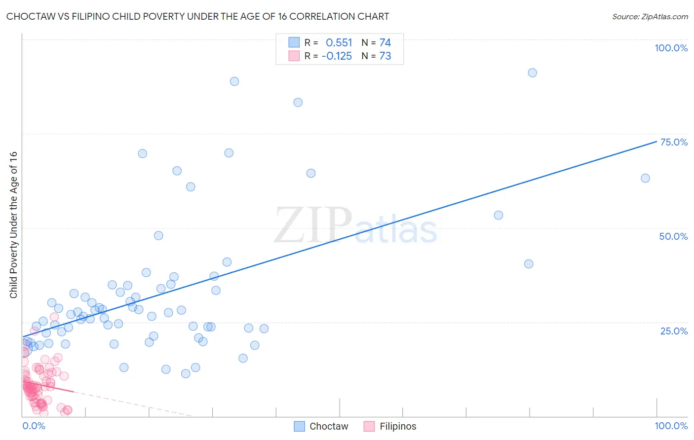 Choctaw vs Filipino Child Poverty Under the Age of 16