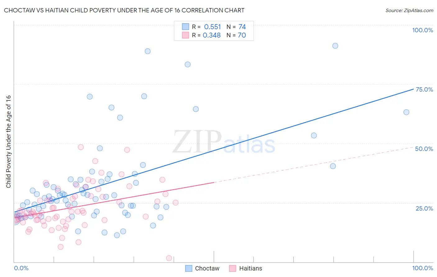 Choctaw vs Haitian Child Poverty Under the Age of 16