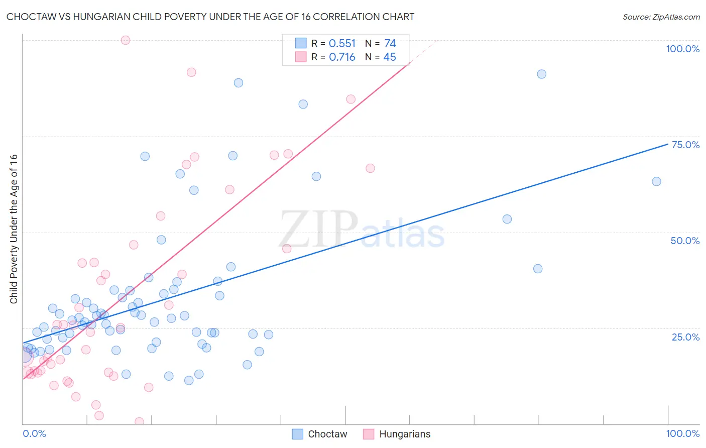 Choctaw vs Hungarian Child Poverty Under the Age of 16