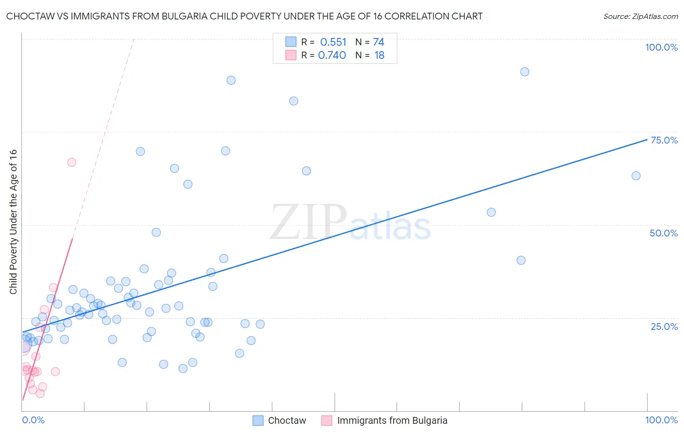 Choctaw vs Immigrants from Bulgaria Child Poverty Under the Age of 16