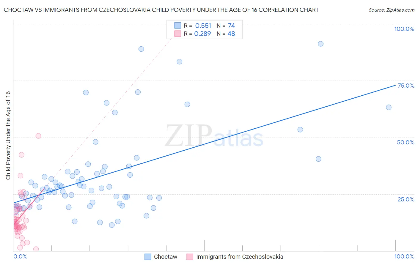 Choctaw vs Immigrants from Czechoslovakia Child Poverty Under the Age of 16