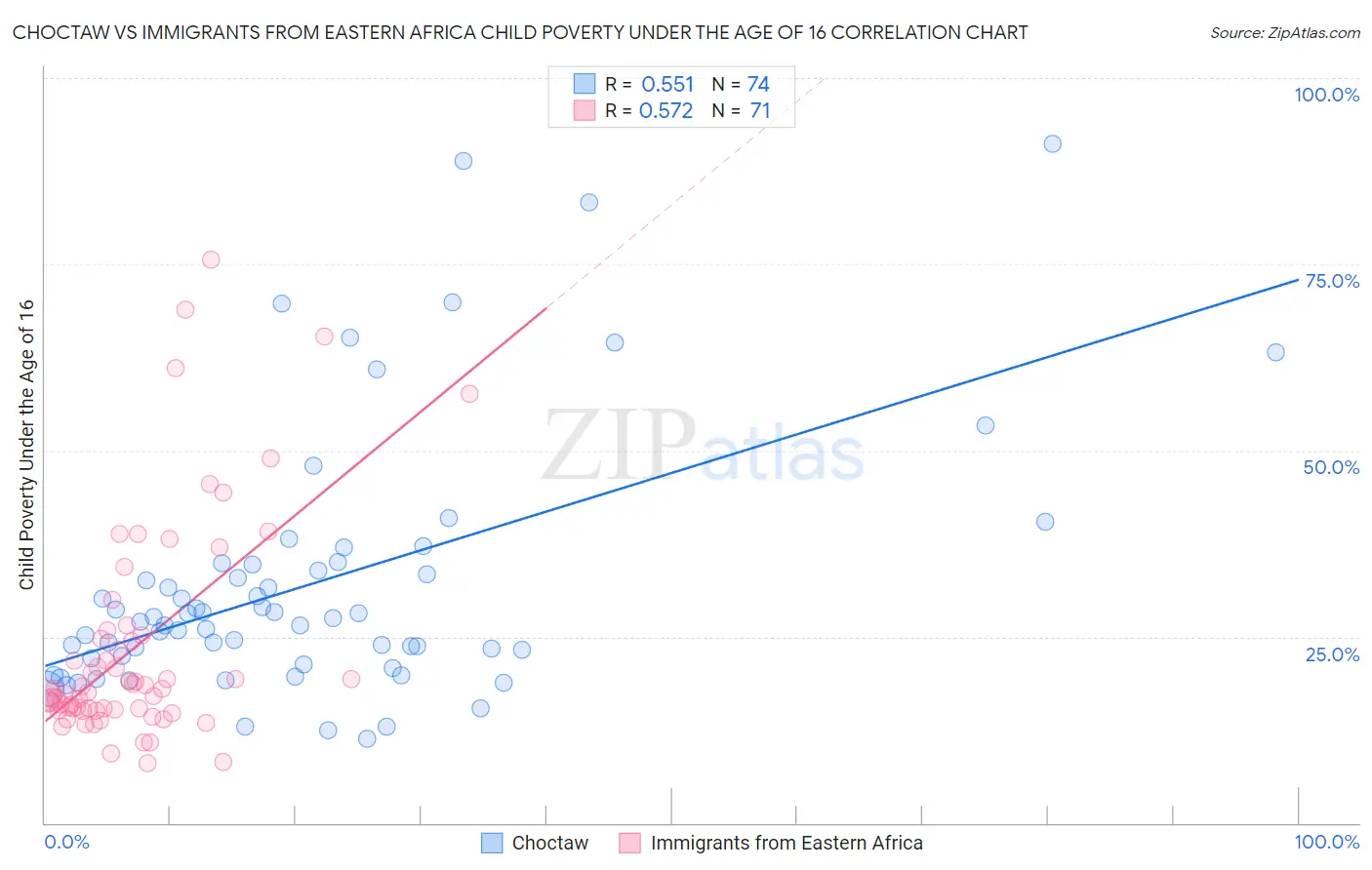 Choctaw vs Immigrants from Eastern Africa Child Poverty Under the Age of 16