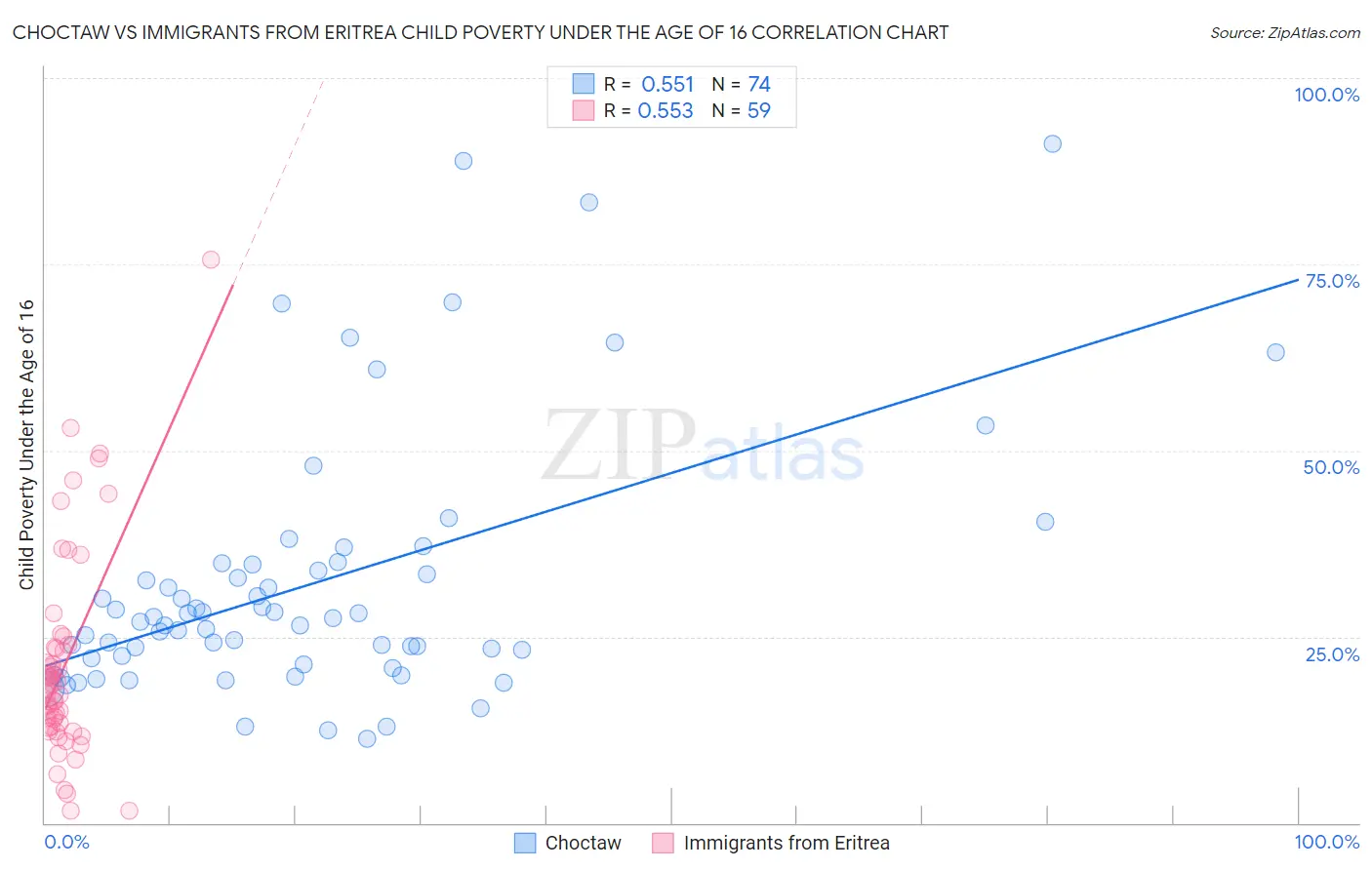 Choctaw vs Immigrants from Eritrea Child Poverty Under the Age of 16