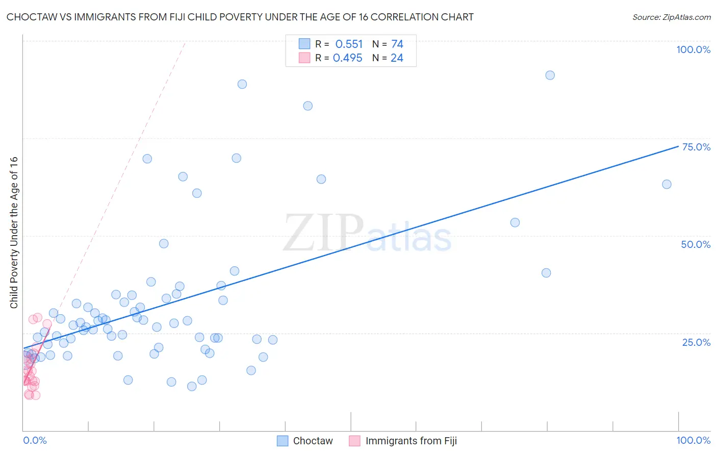 Choctaw vs Immigrants from Fiji Child Poverty Under the Age of 16