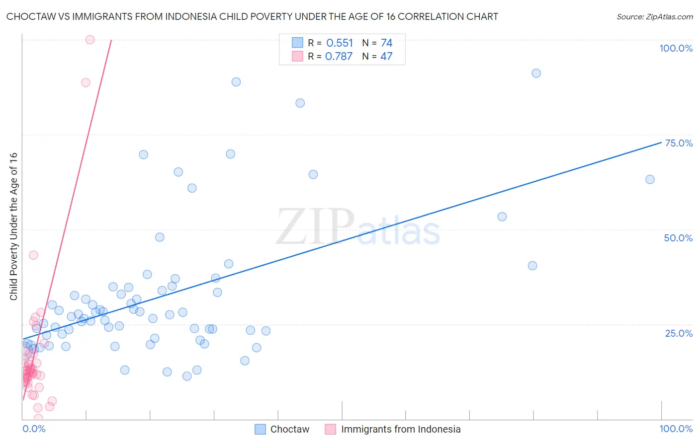 Choctaw vs Immigrants from Indonesia Child Poverty Under the Age of 16