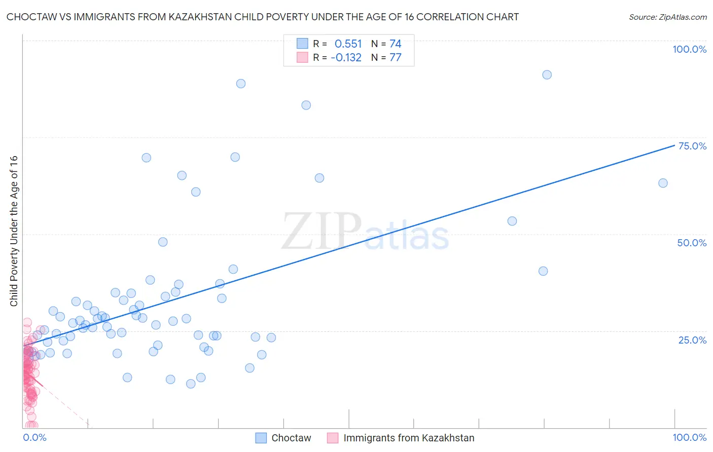 Choctaw vs Immigrants from Kazakhstan Child Poverty Under the Age of 16