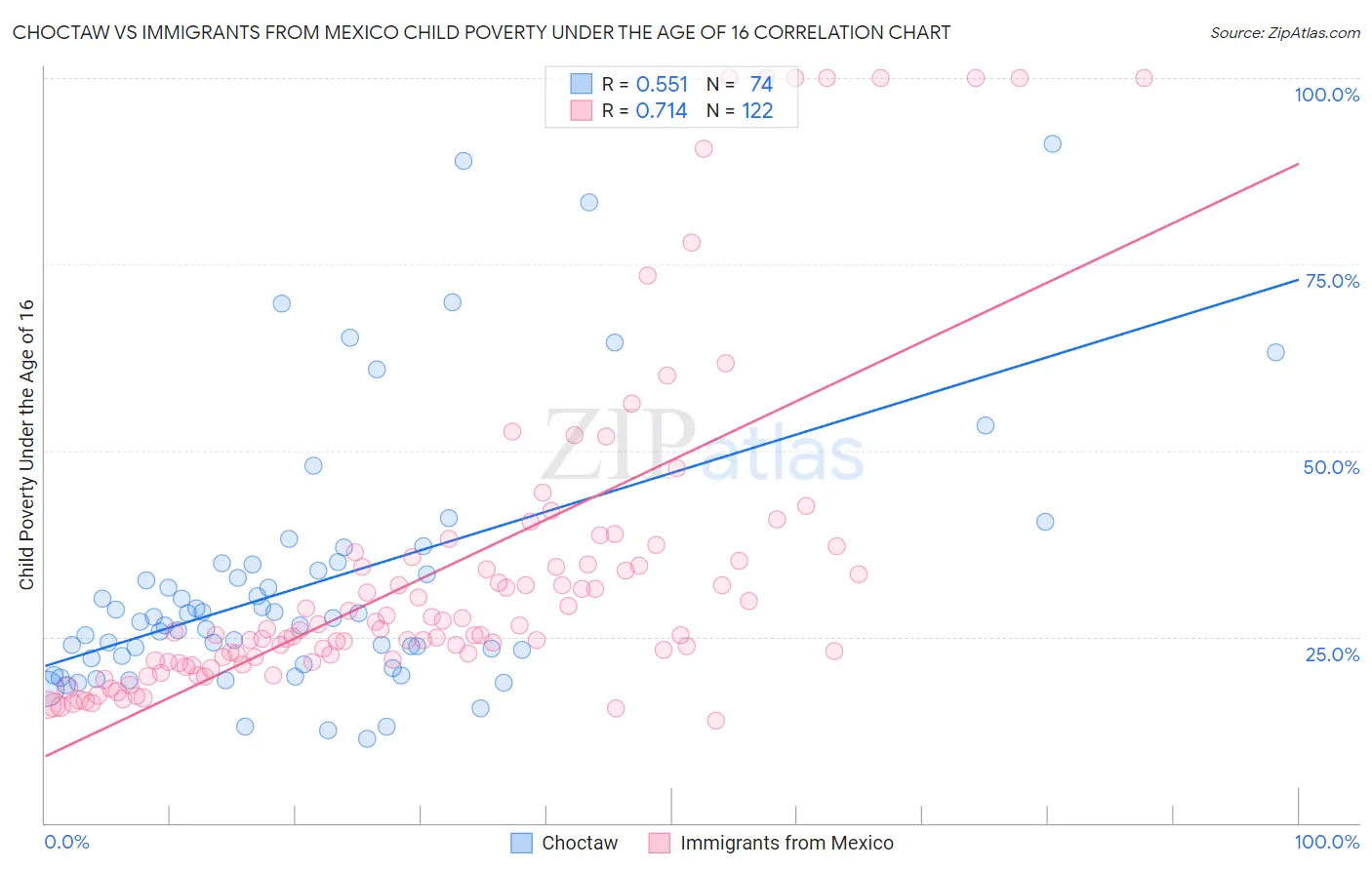 Choctaw vs Immigrants from Mexico Child Poverty Under the Age of 16